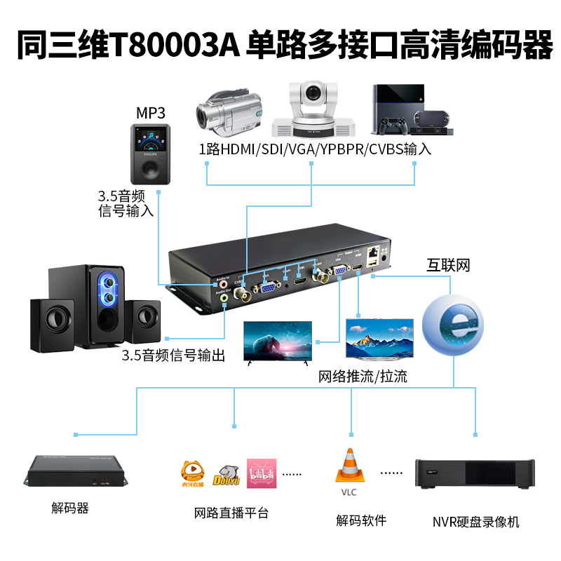 T80003A H.264多接口編碼器連接圖